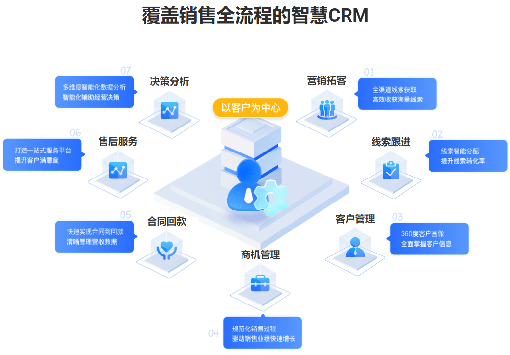 CRM系統(tǒng)與外呼系統(tǒng)如何合力深入理解客戶需求